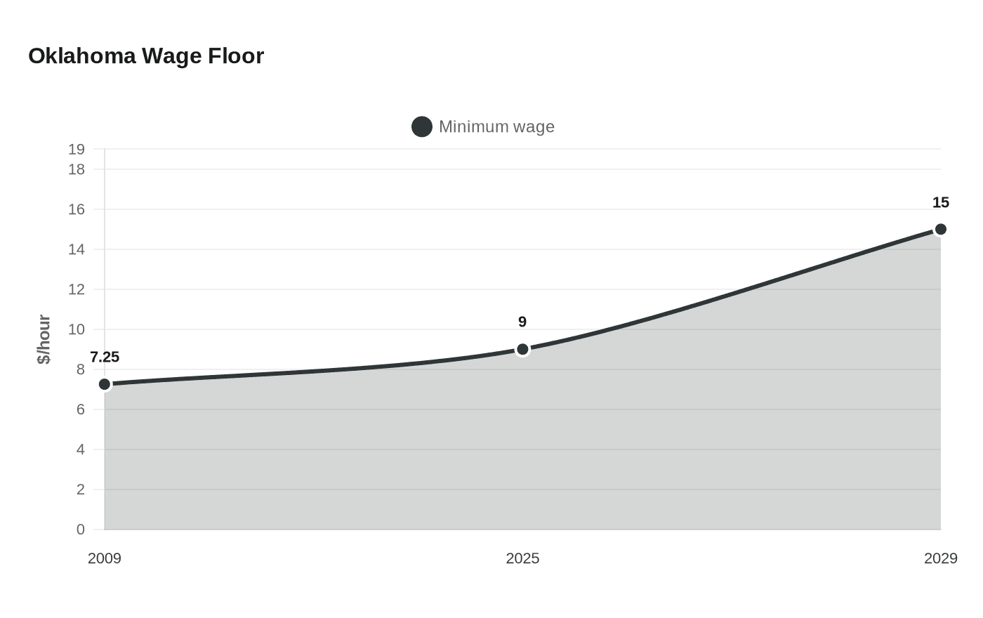 Oklahoma Wage Floor