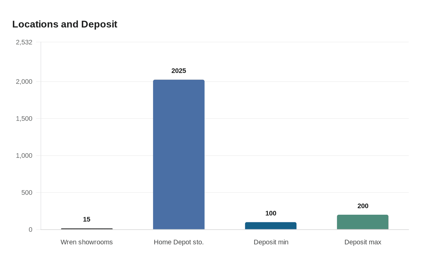 Locations and Deposit