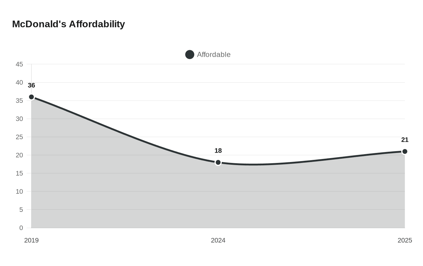 McDonald's Affordability