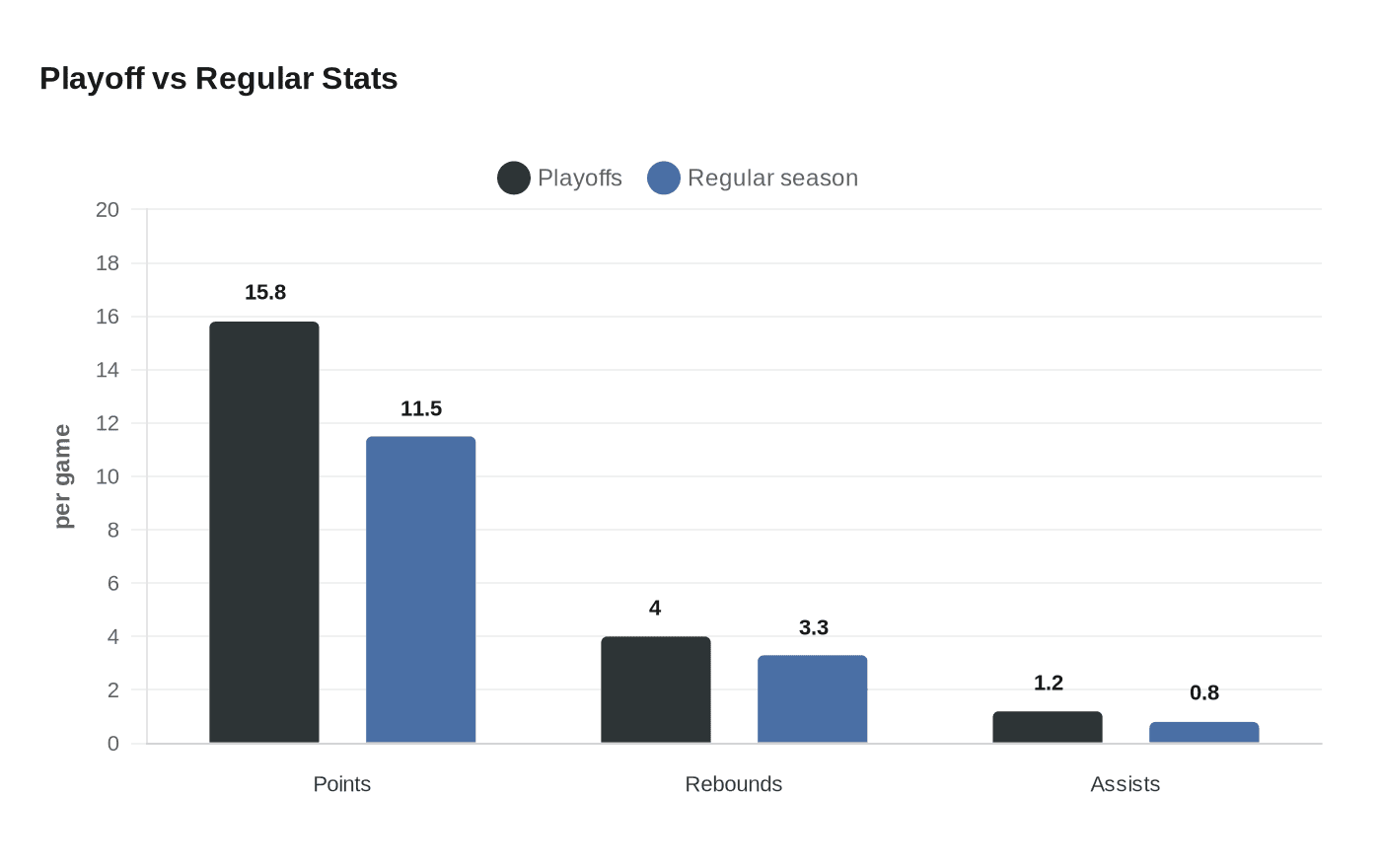 Playoff vs Regular Stats