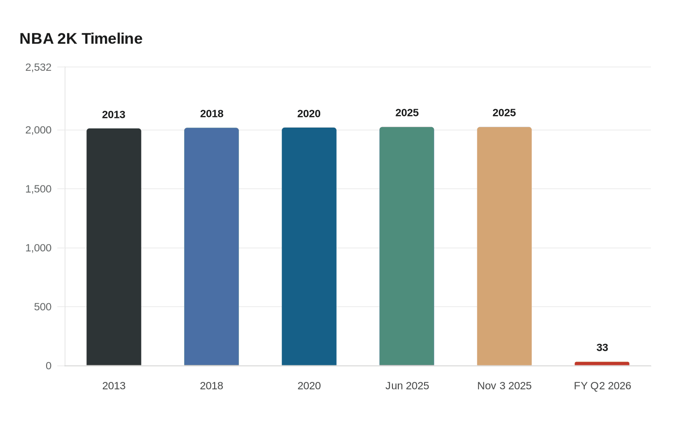 NBA 2K Timeline