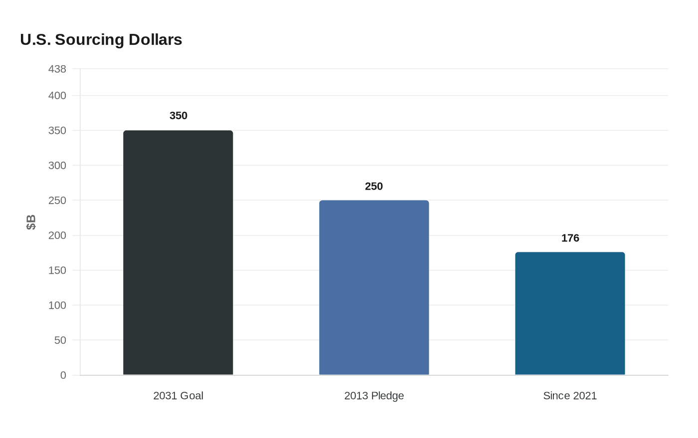 U.S. Sourcing Dollars