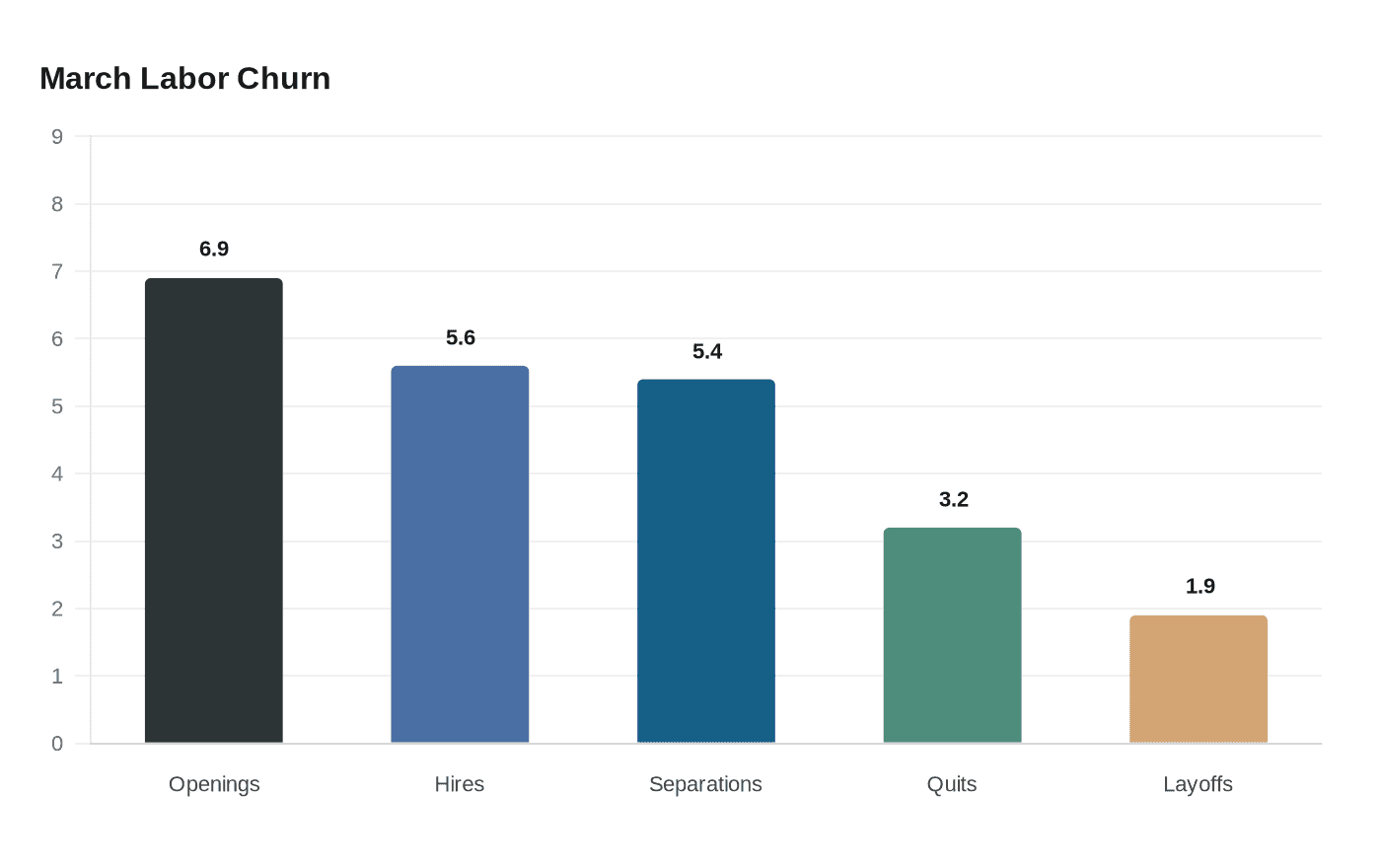 March Labor Churn