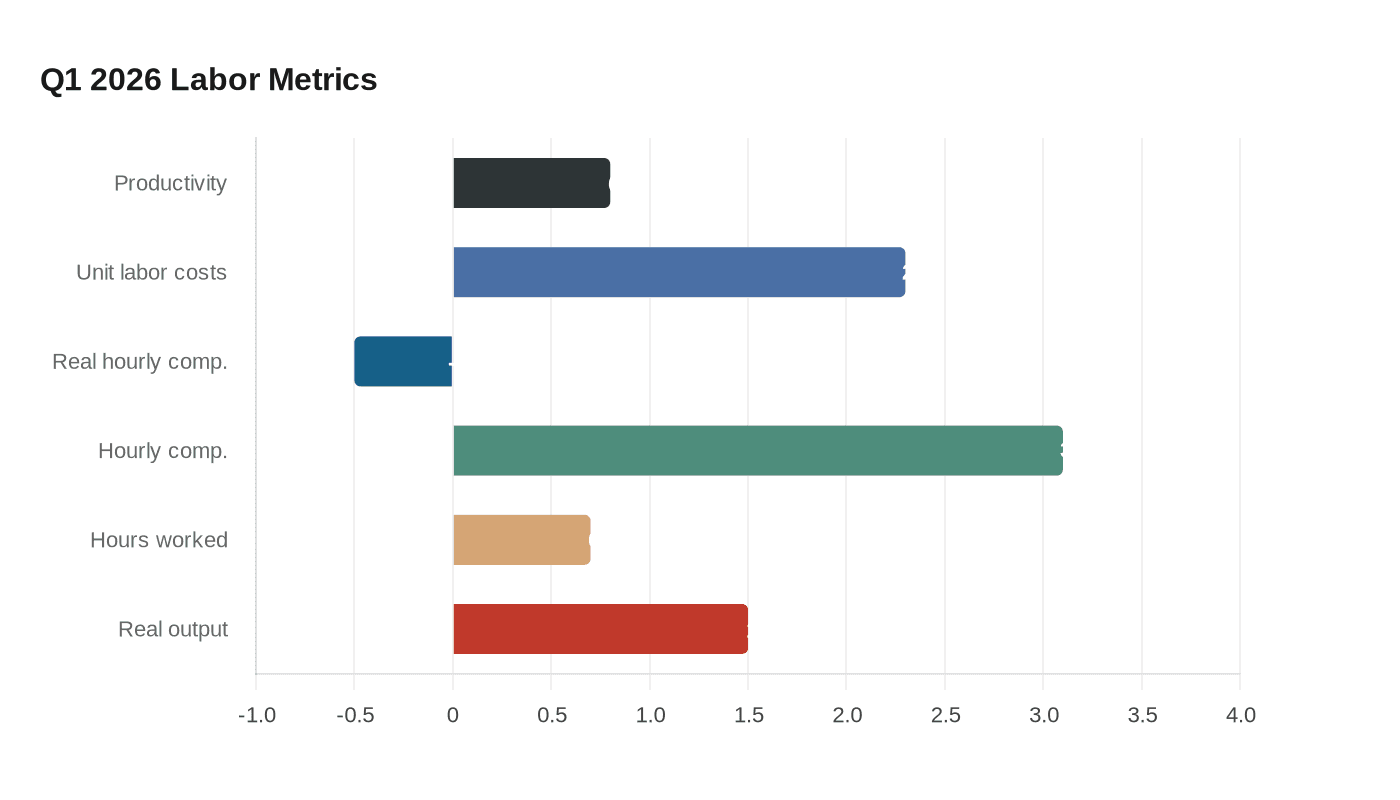 Q1 2026 Labor Metrics