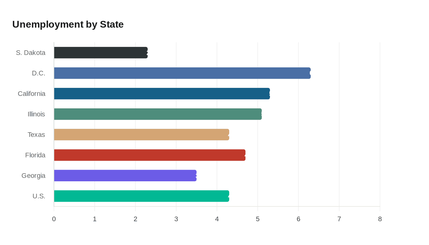 Unemployment by State