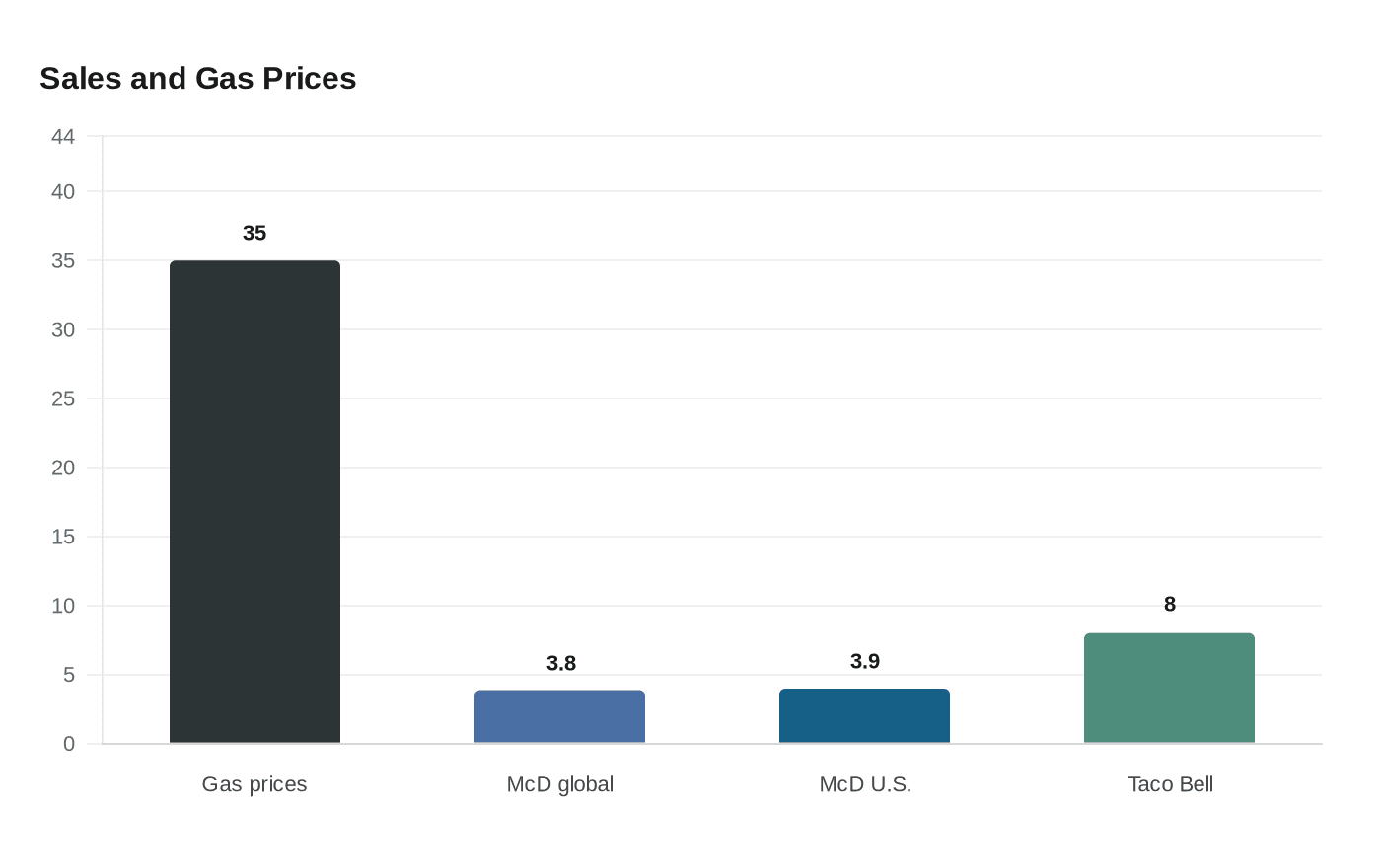 Sales and Gas Prices