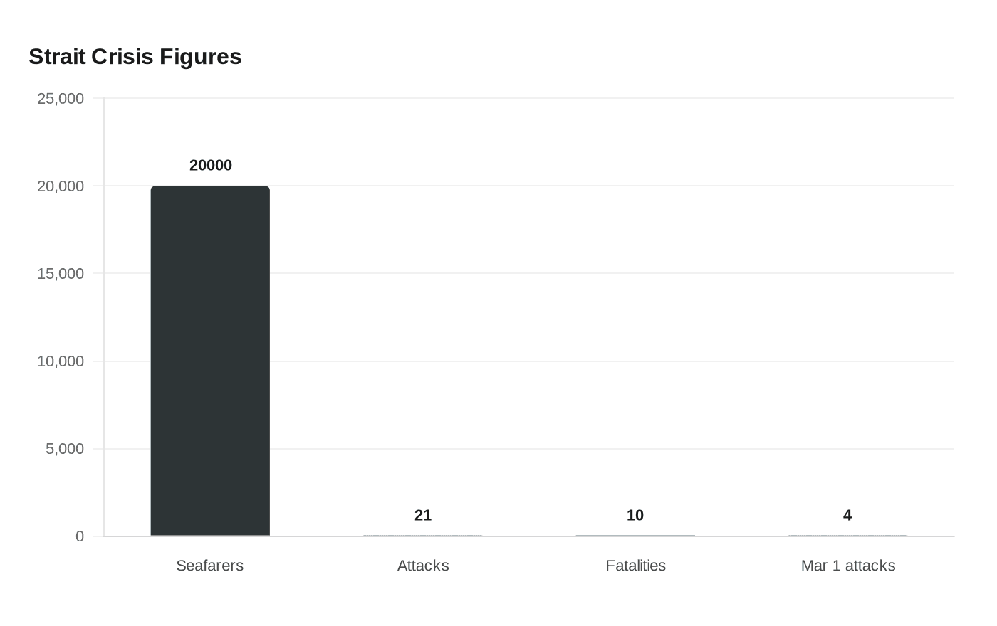 Strait Crisis Figures