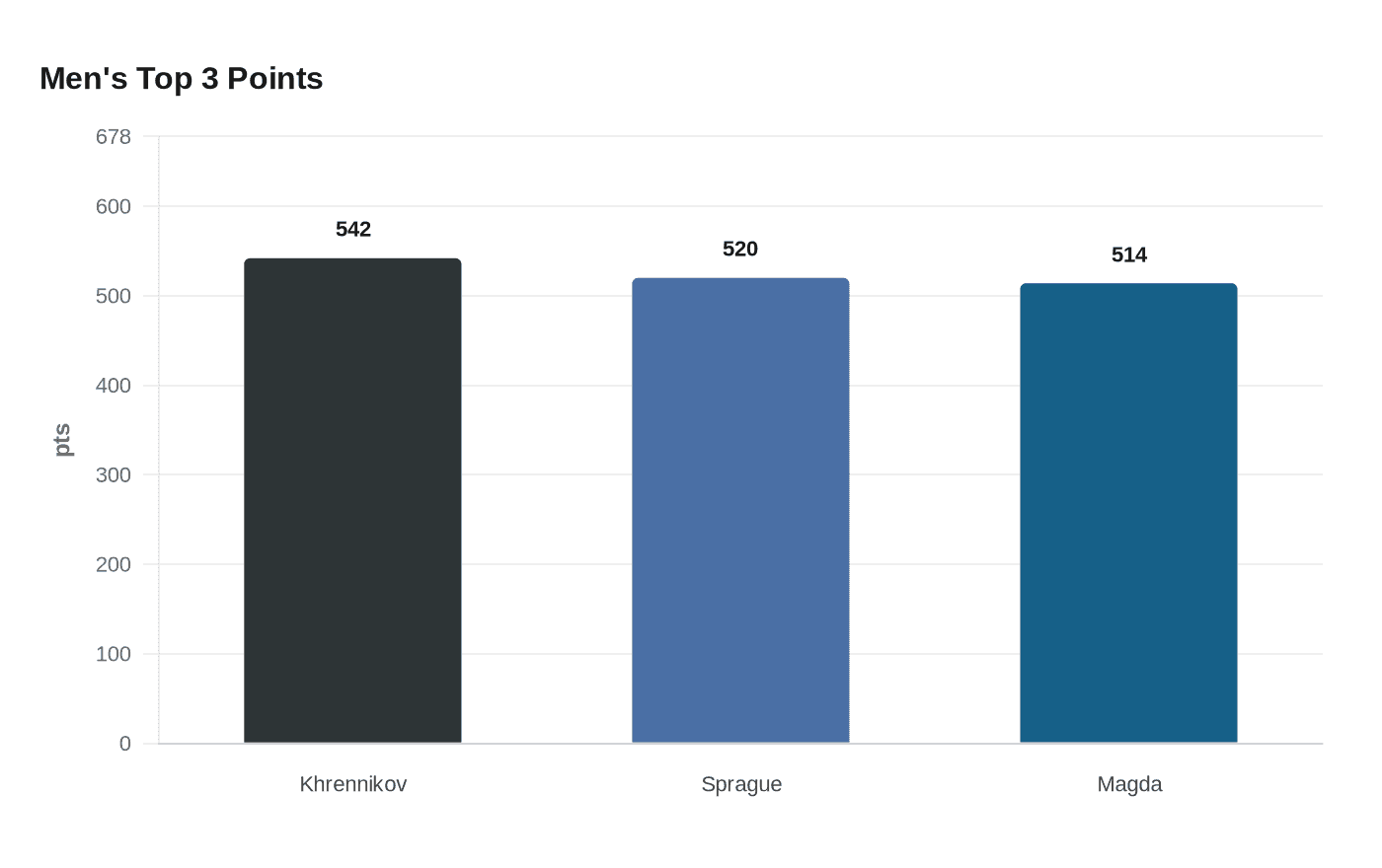 Men's Top 3 Points