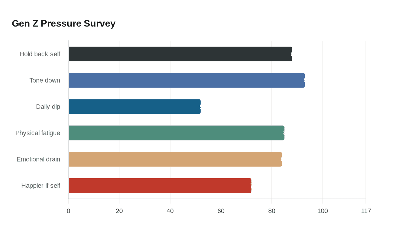 Gen Z Pressure Survey
