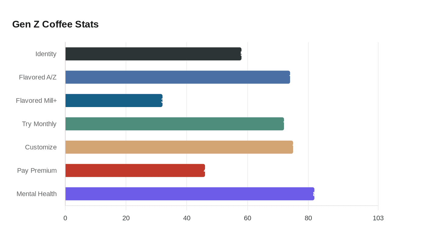 Gen Z Coffee Stats