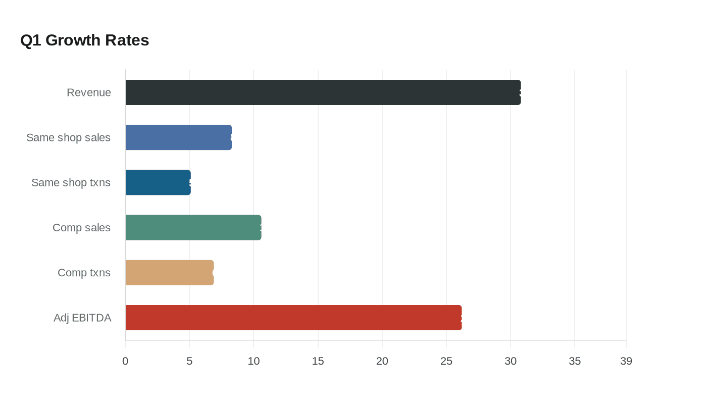 Q1 Growth Rates