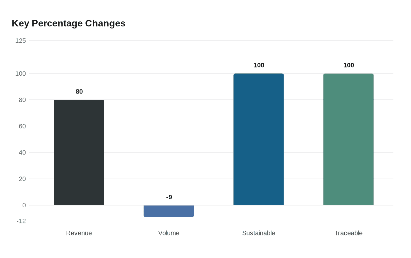 Key Percentage Changes