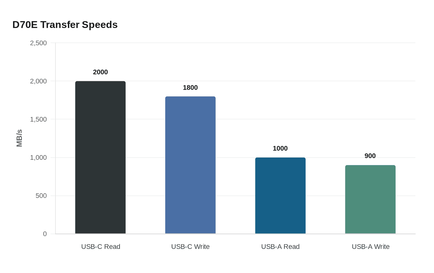 D70E Transfer Speeds