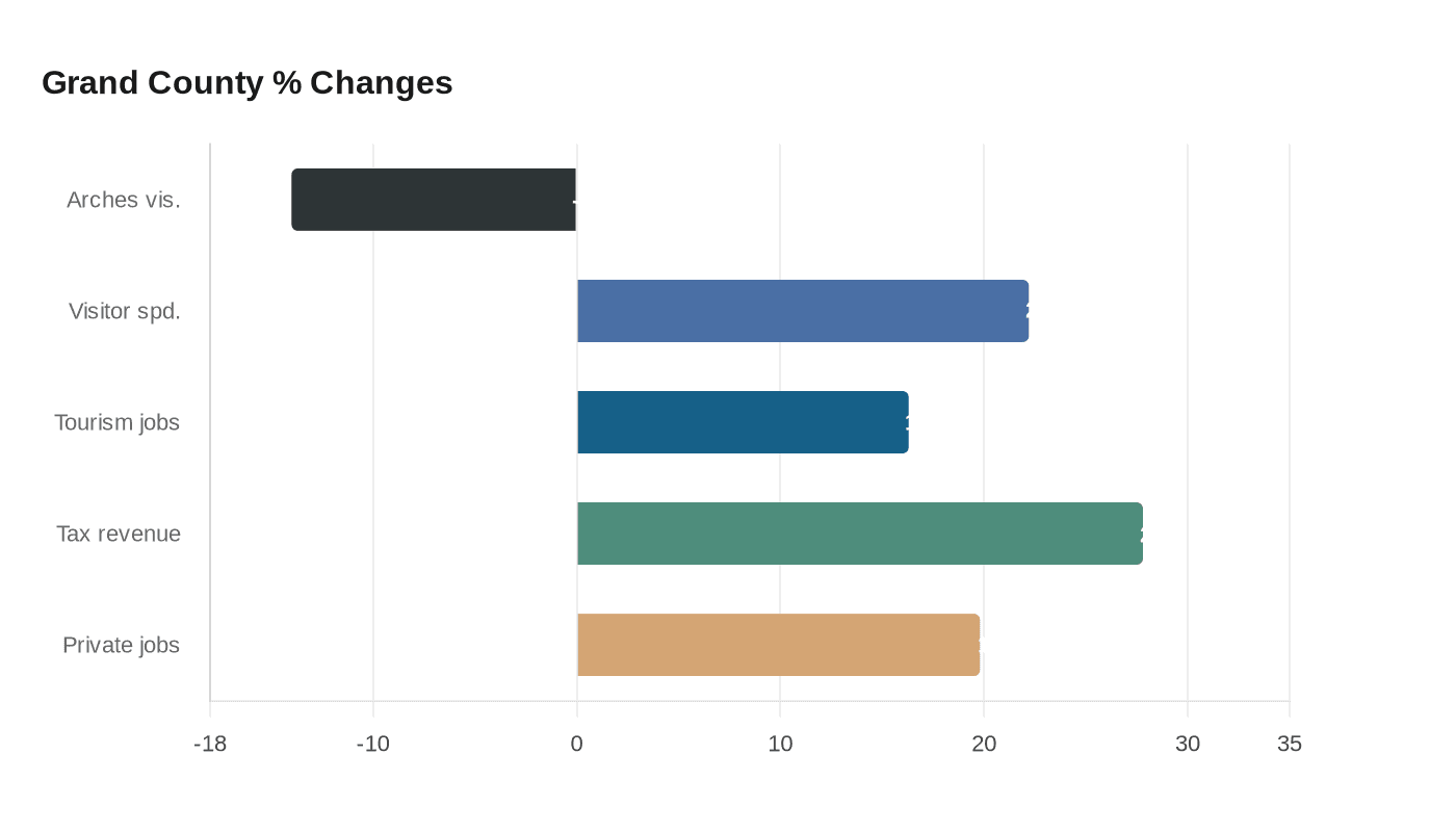 Grand County % Changes