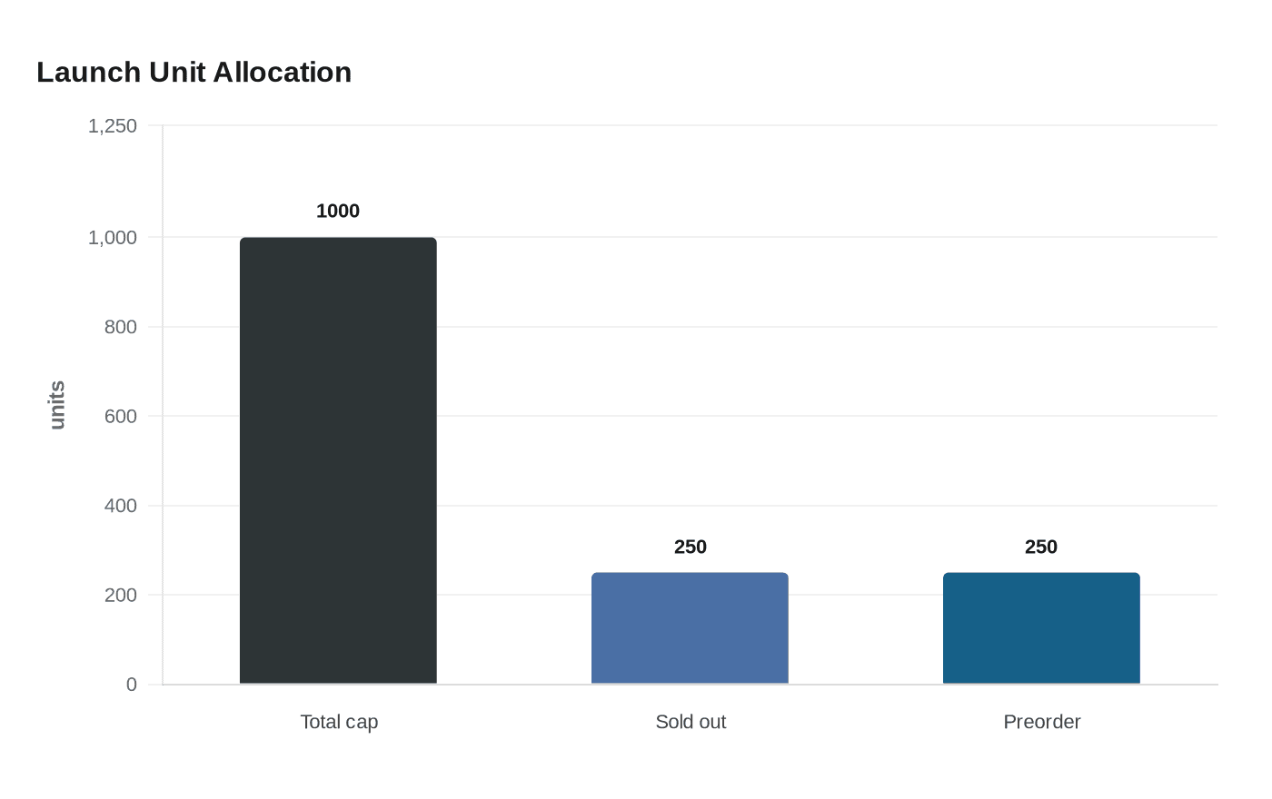 Launch Unit Allocation