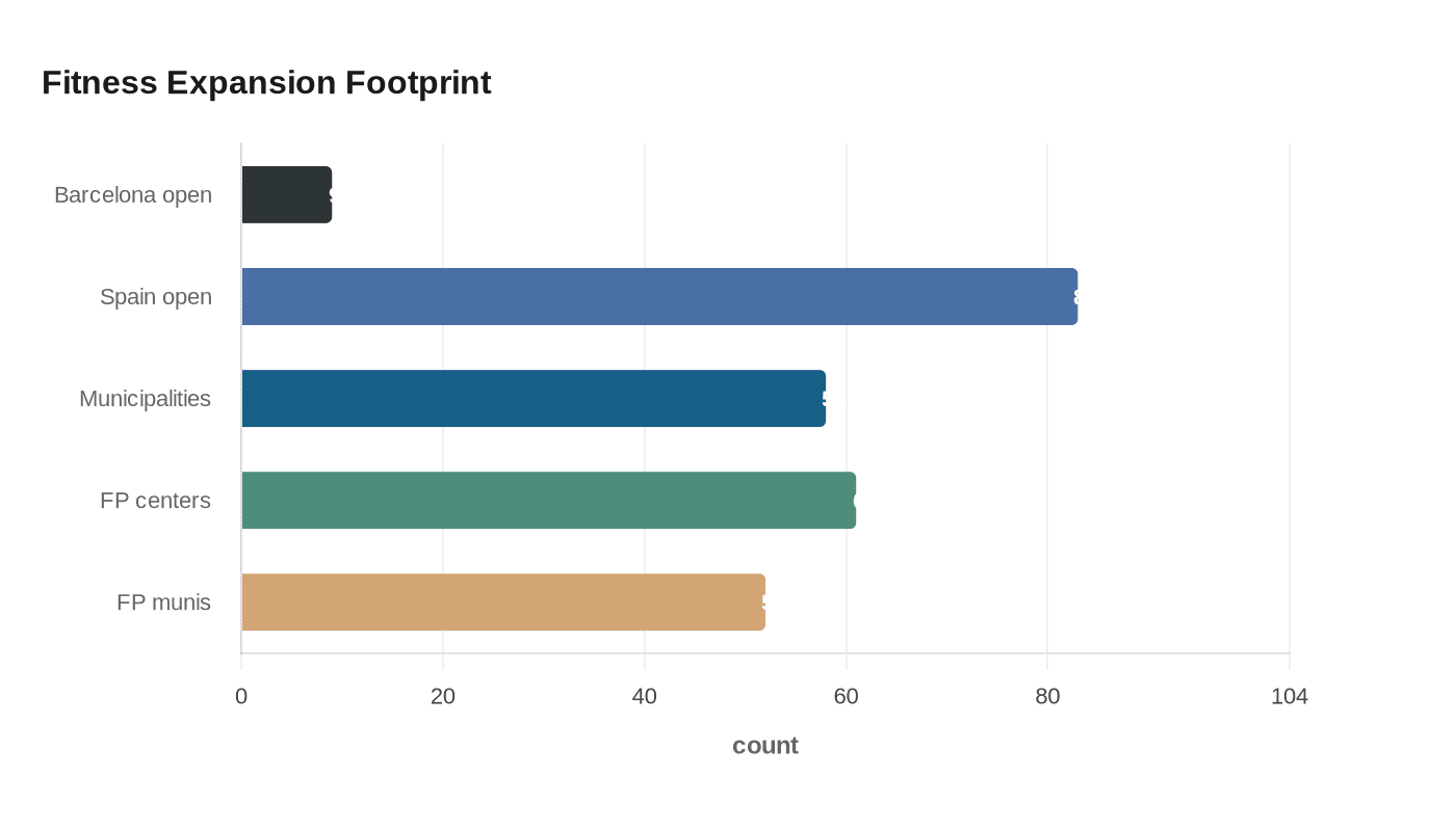 Fitness Expansion Footprint