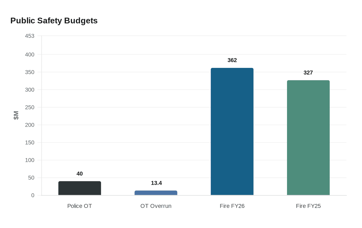 Public Safety Budgets