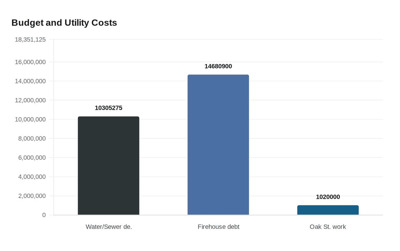 Budget and Utility Costs
