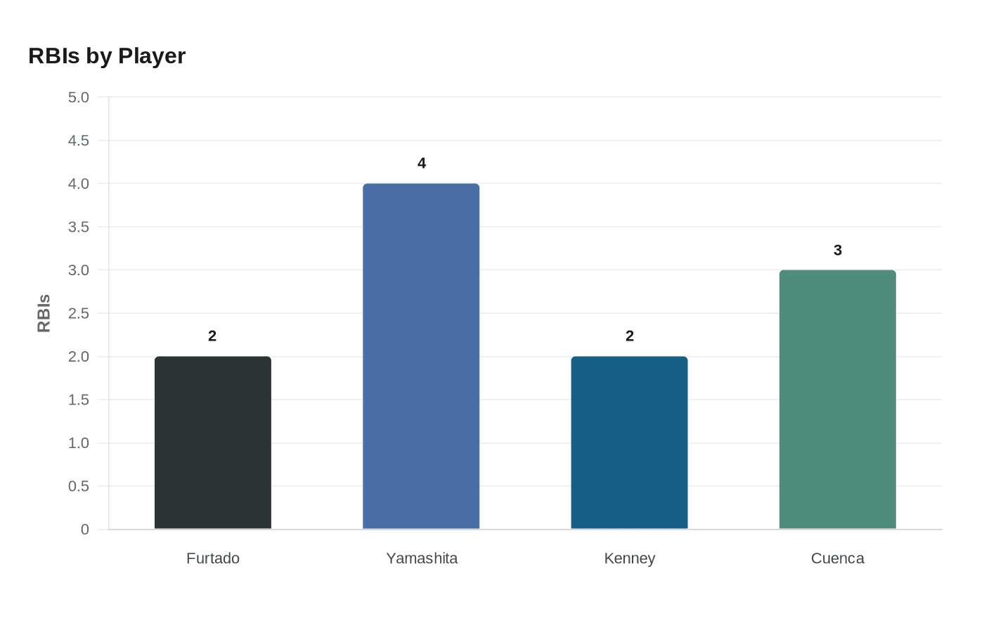RBIs by Player
