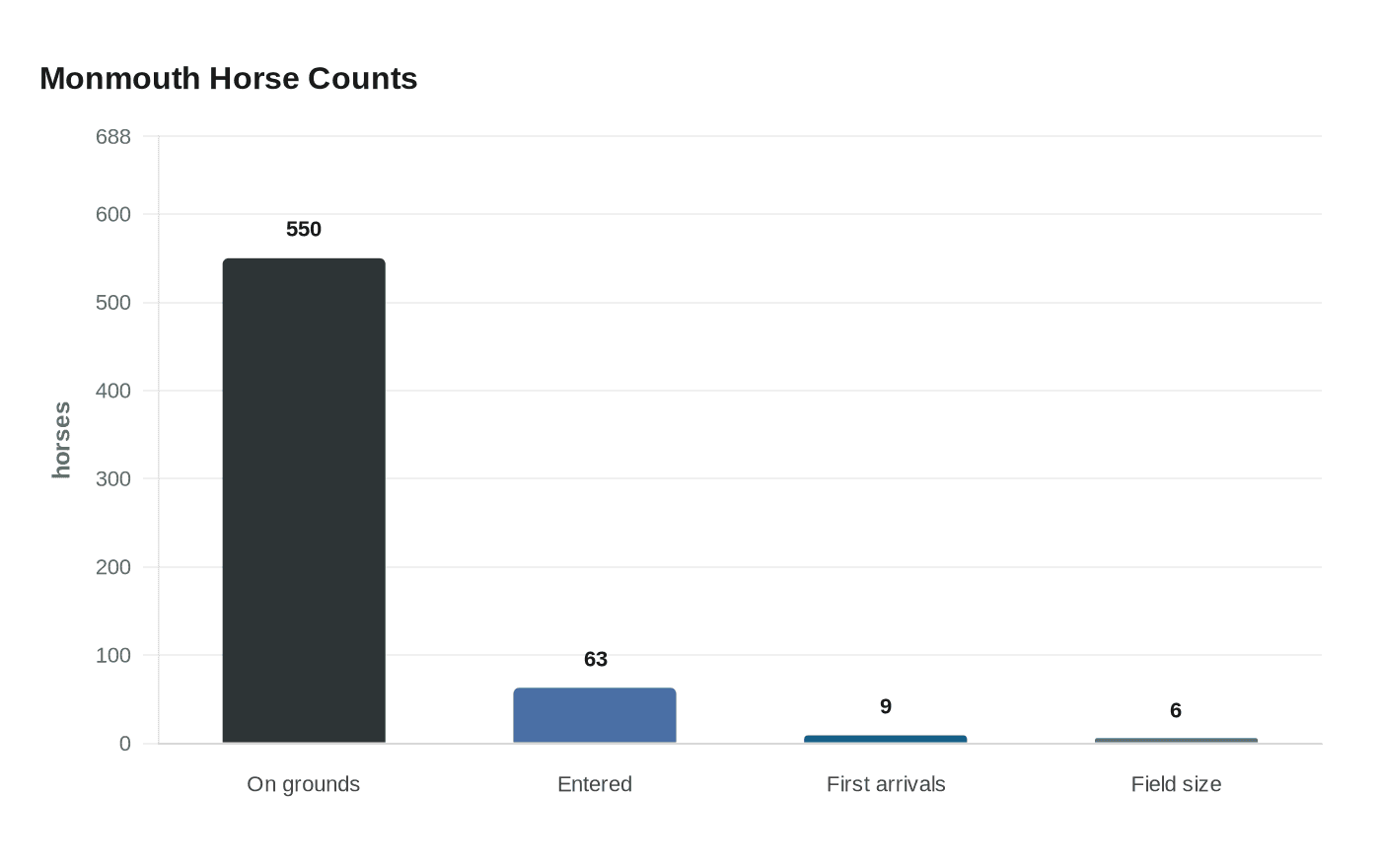 Monmouth Horse Counts