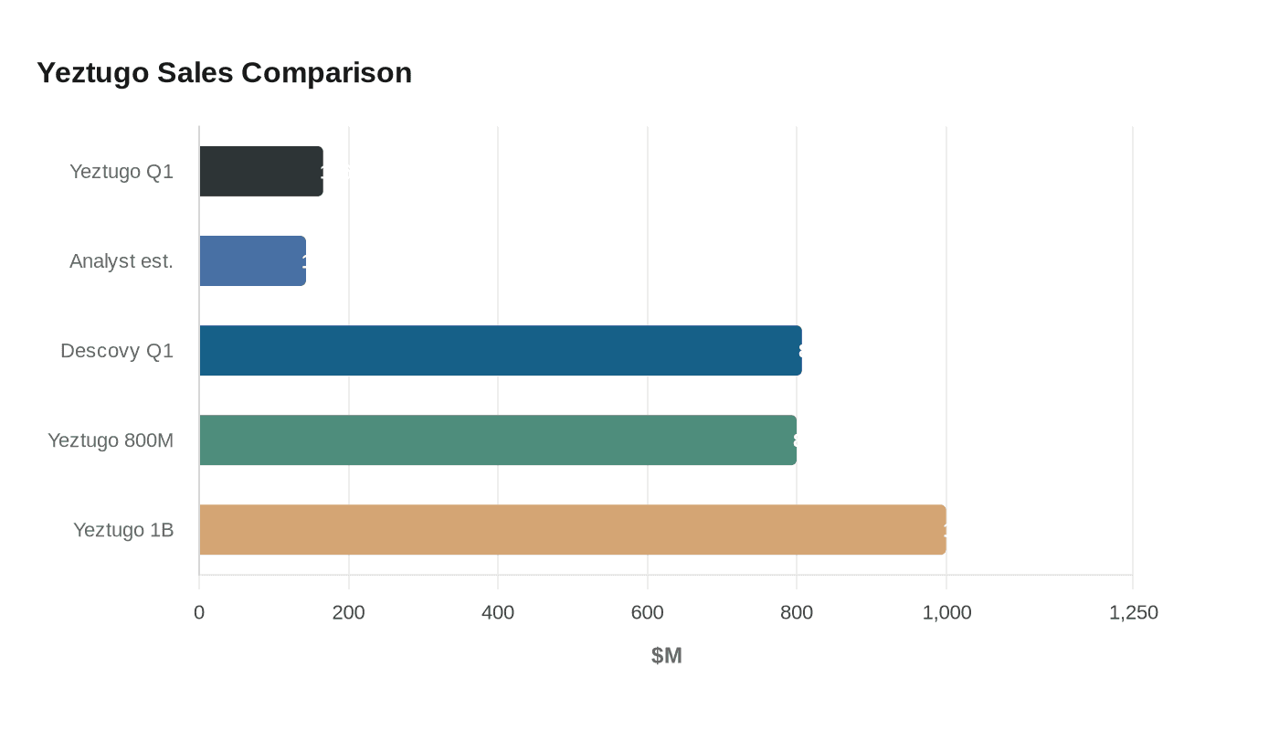 Yeztugo Sales Comparison