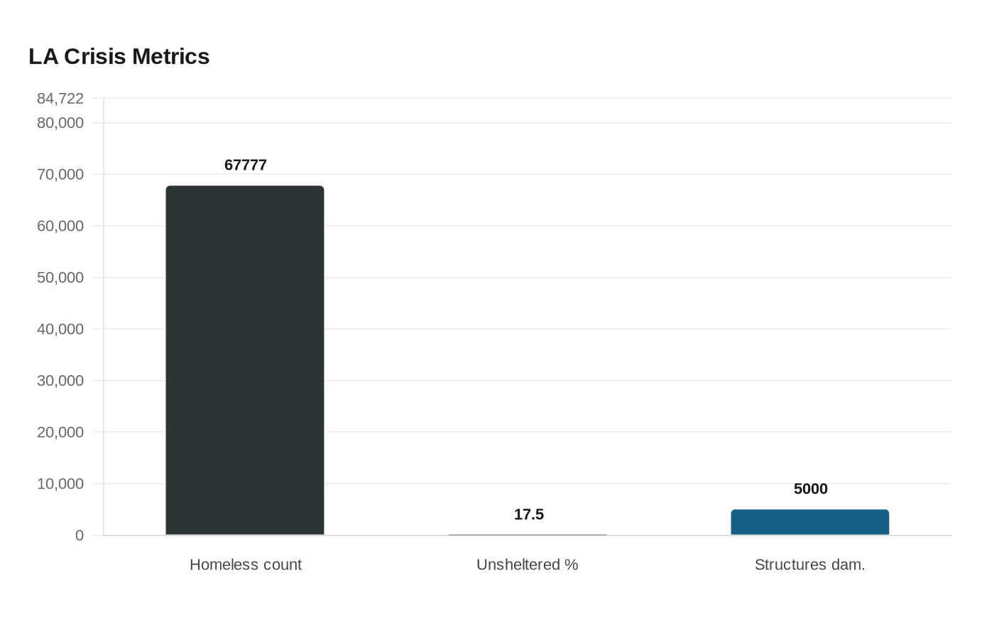 LA Crisis Metrics