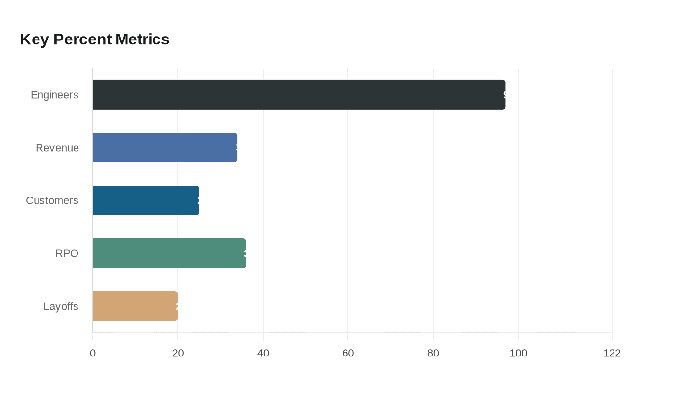 Key Percent Metrics