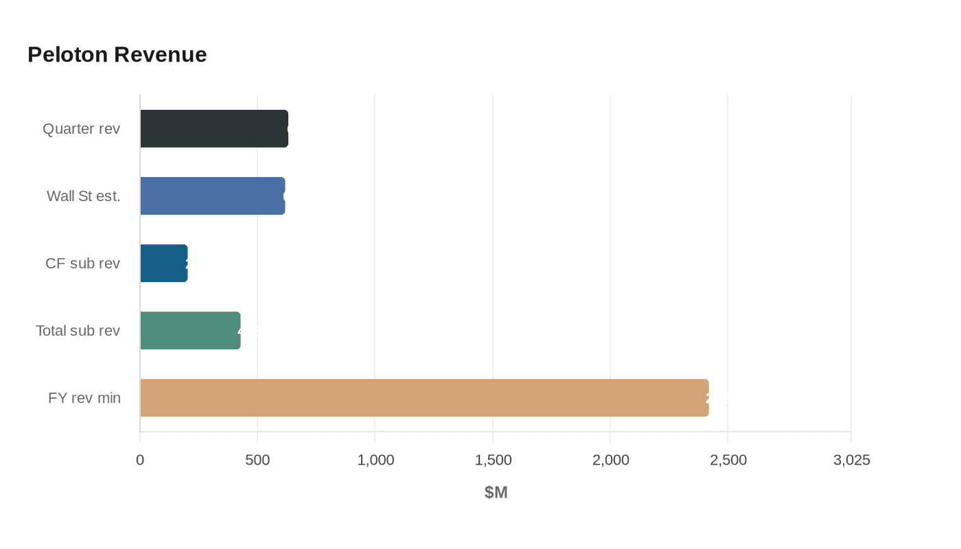 Peloton Revenue