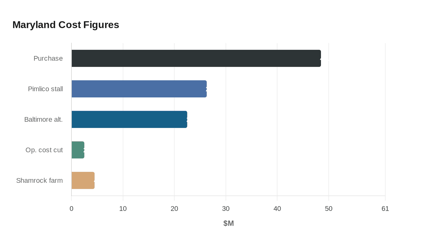 Maryland Cost Figures