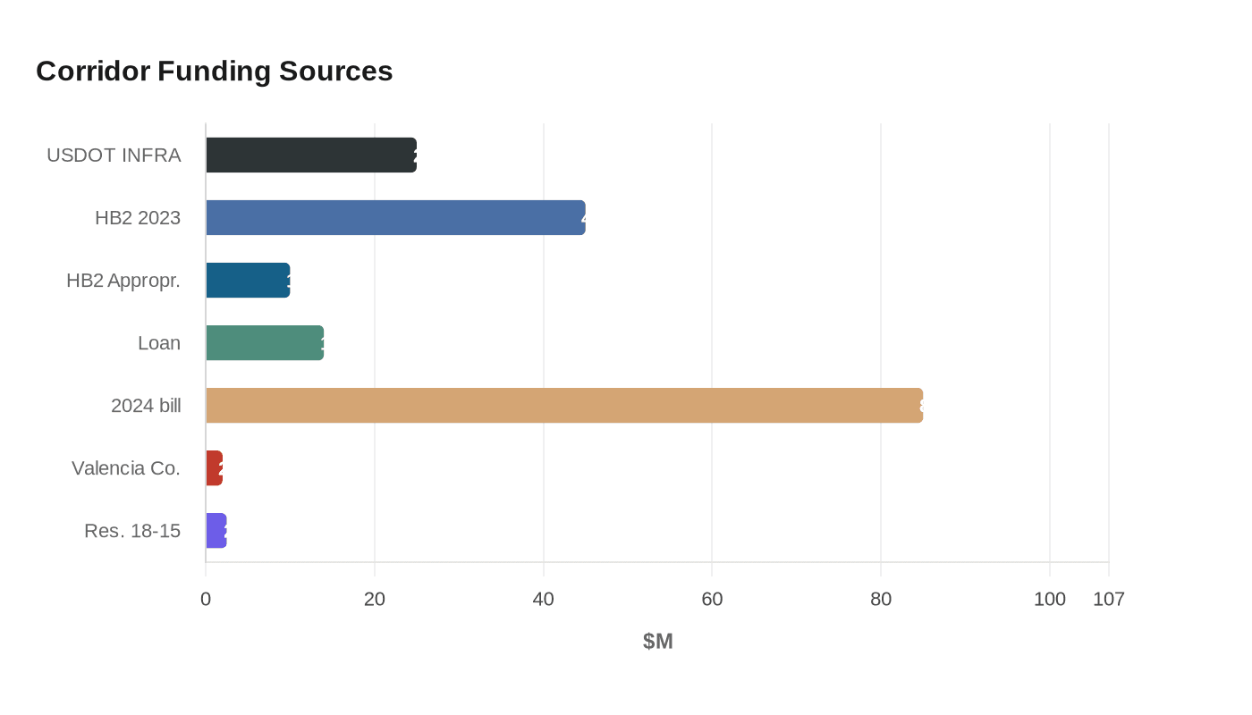 Corridor Funding Sources
