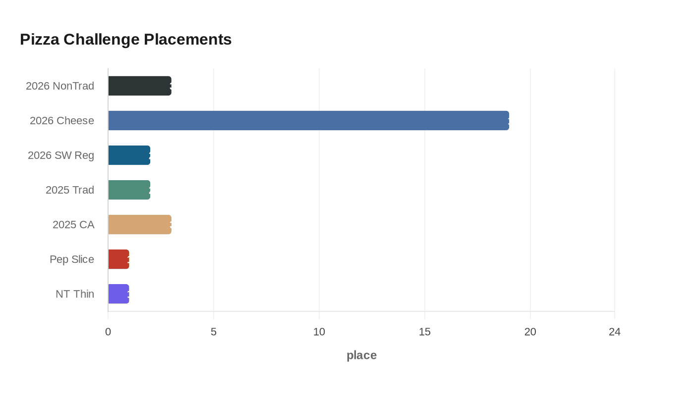 Pizza Challenge Placements