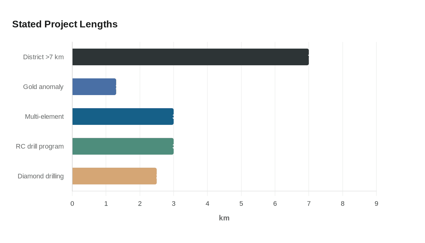 Stated Project Lengths