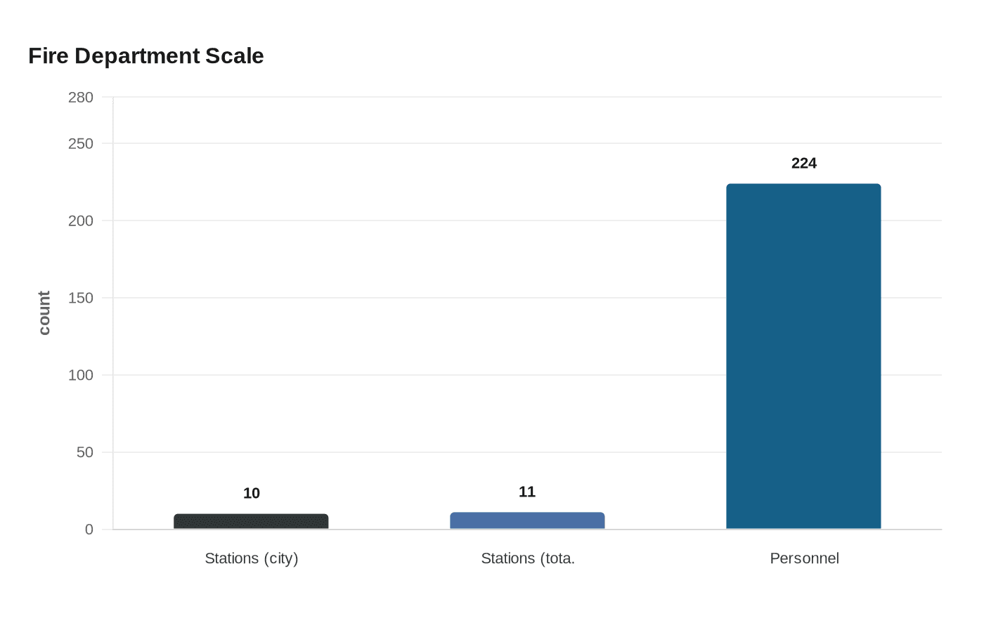 Fire Department Scale