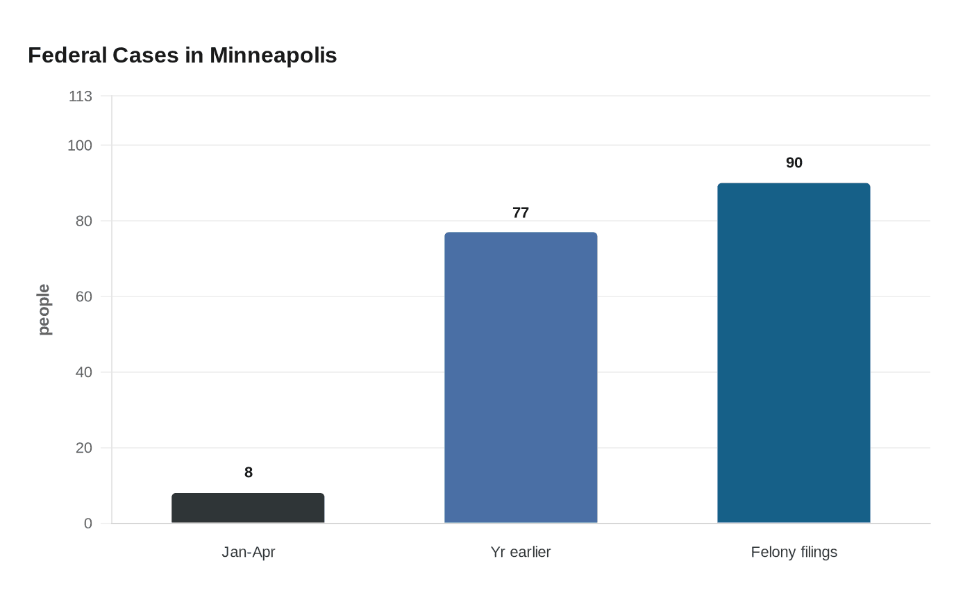 Federal Cases in Minneapolis