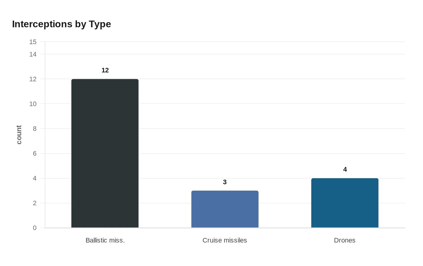 Interceptions by Type