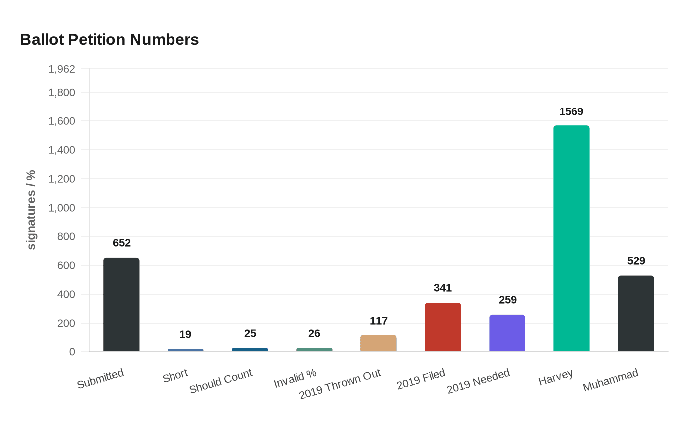Ballot Petition Numbers