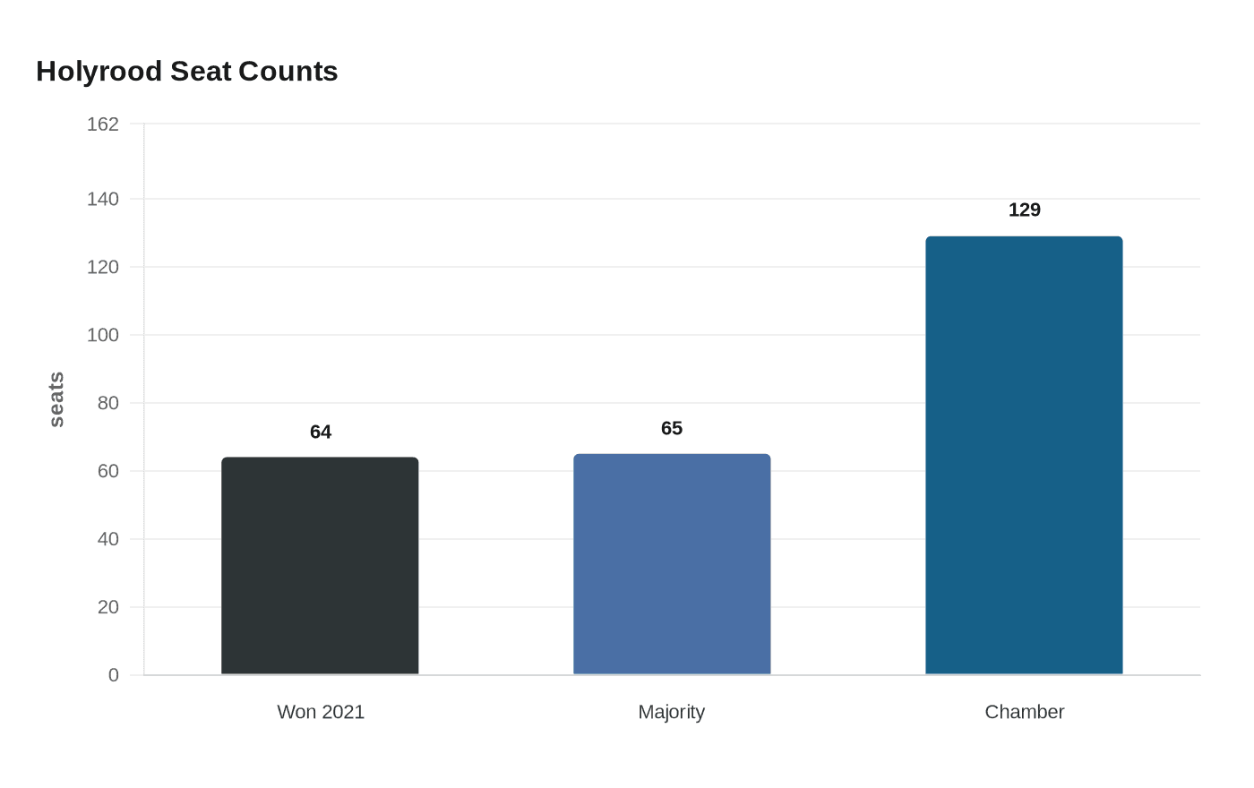 Holyrood Seat Counts