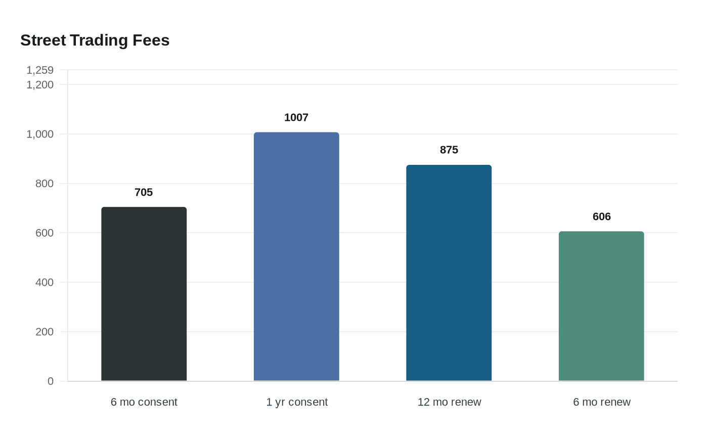 Street Trading Fees