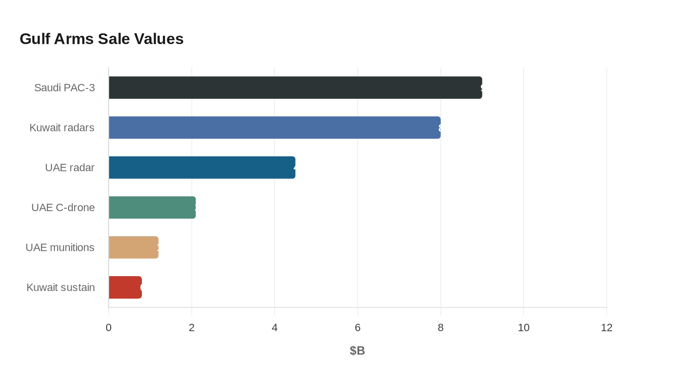 Gulf Arms Sale Values