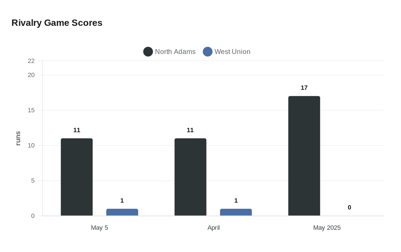 Rivalry Game Scores
