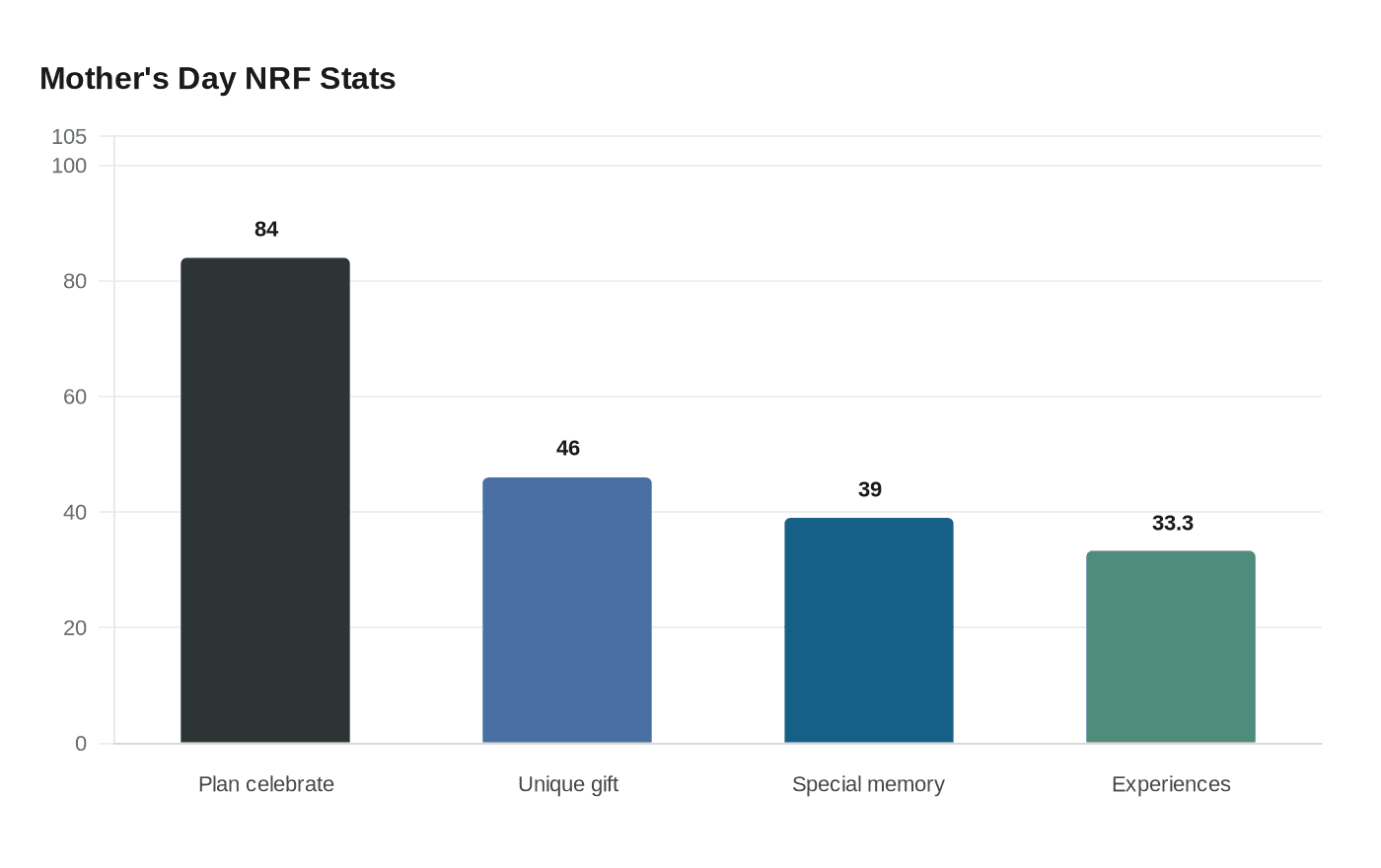 Mother's Day NRF Stats