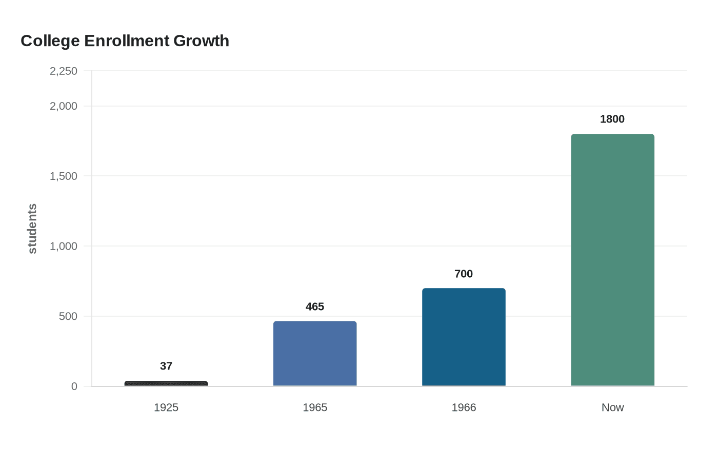 College Enrollment Growth