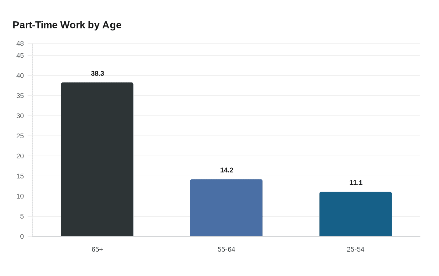 Part-Time Work by Age