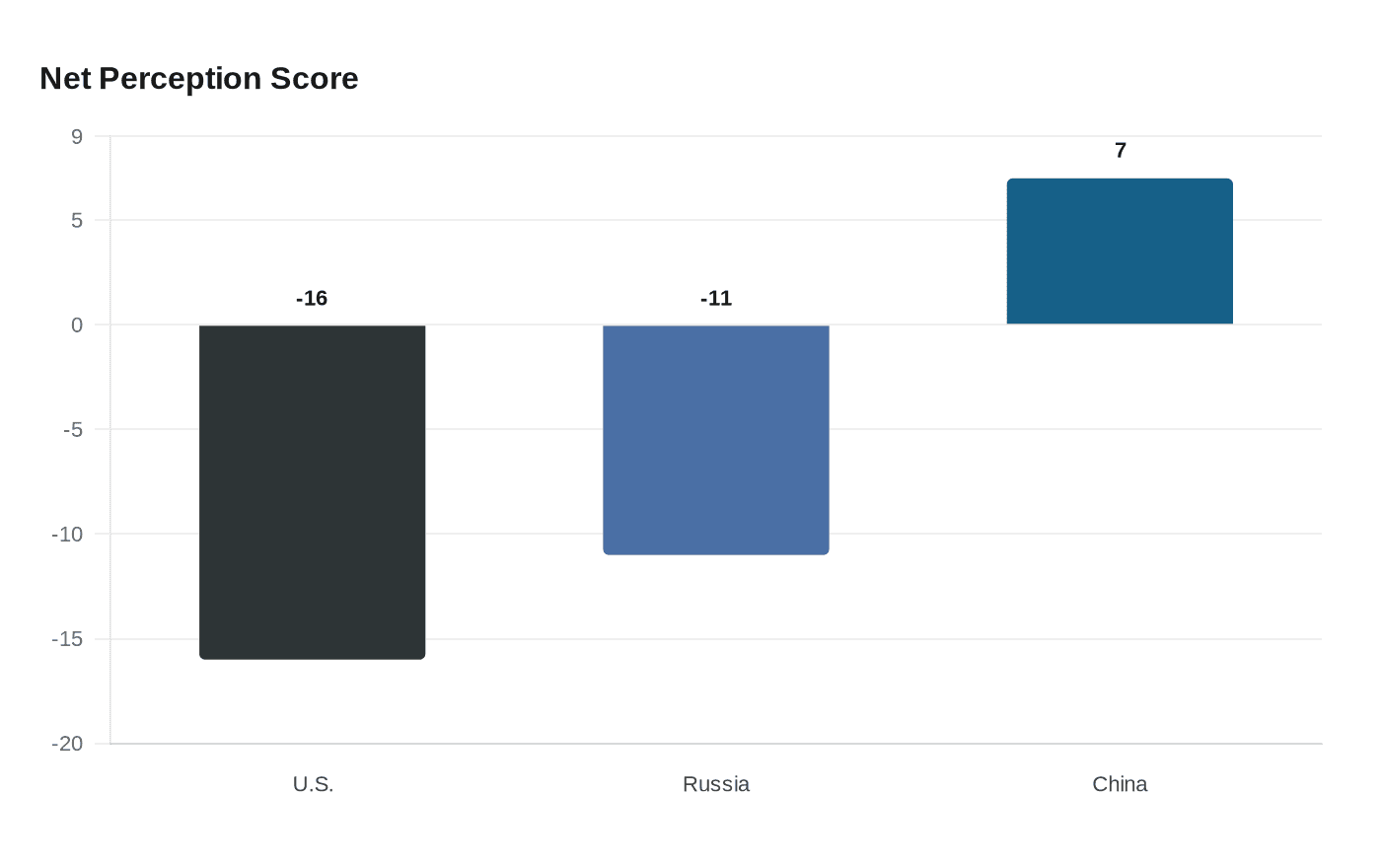 Net Perception Score