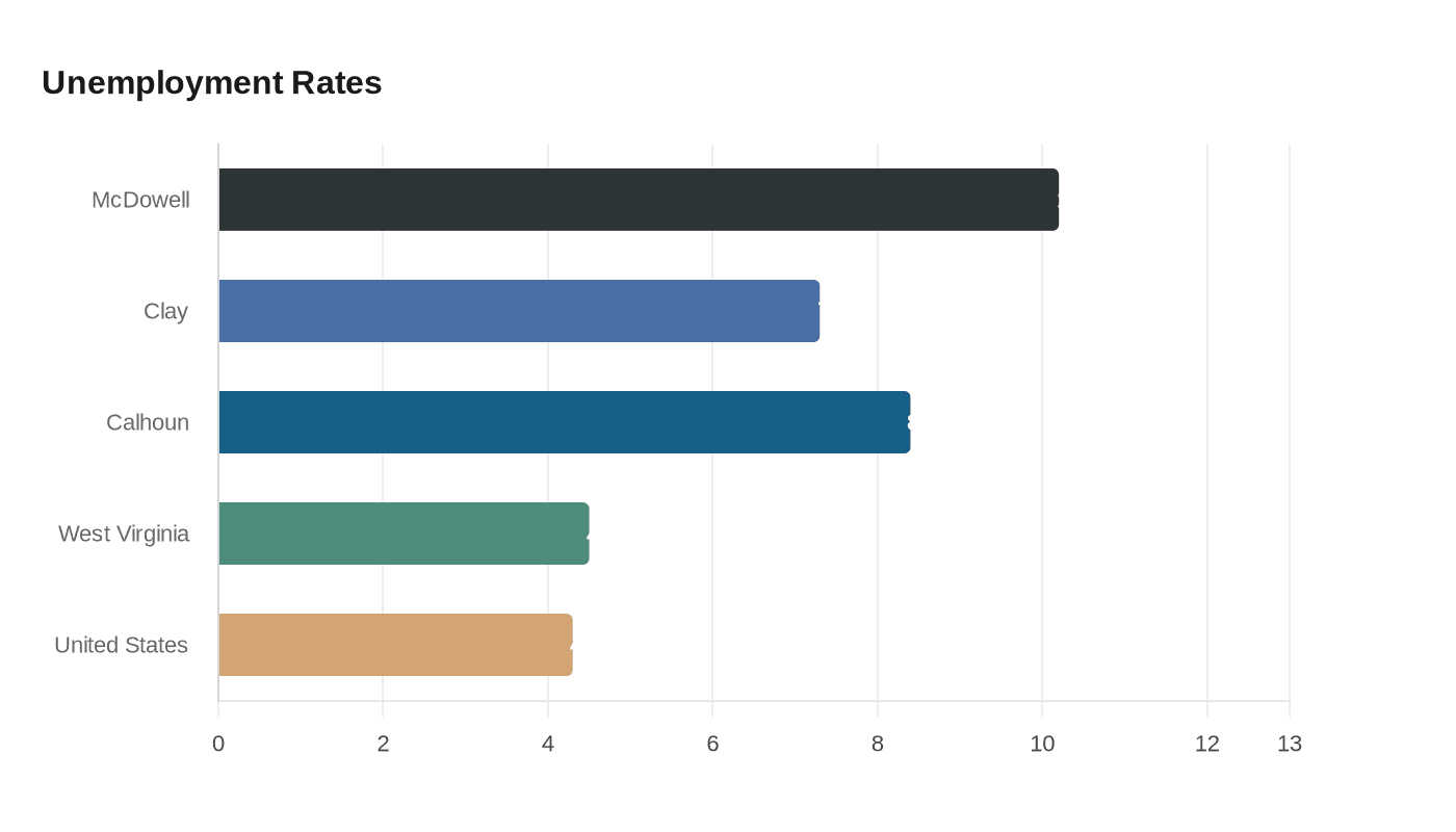 McDowell County unemployment falls, but stays near state high at 10.2 percent