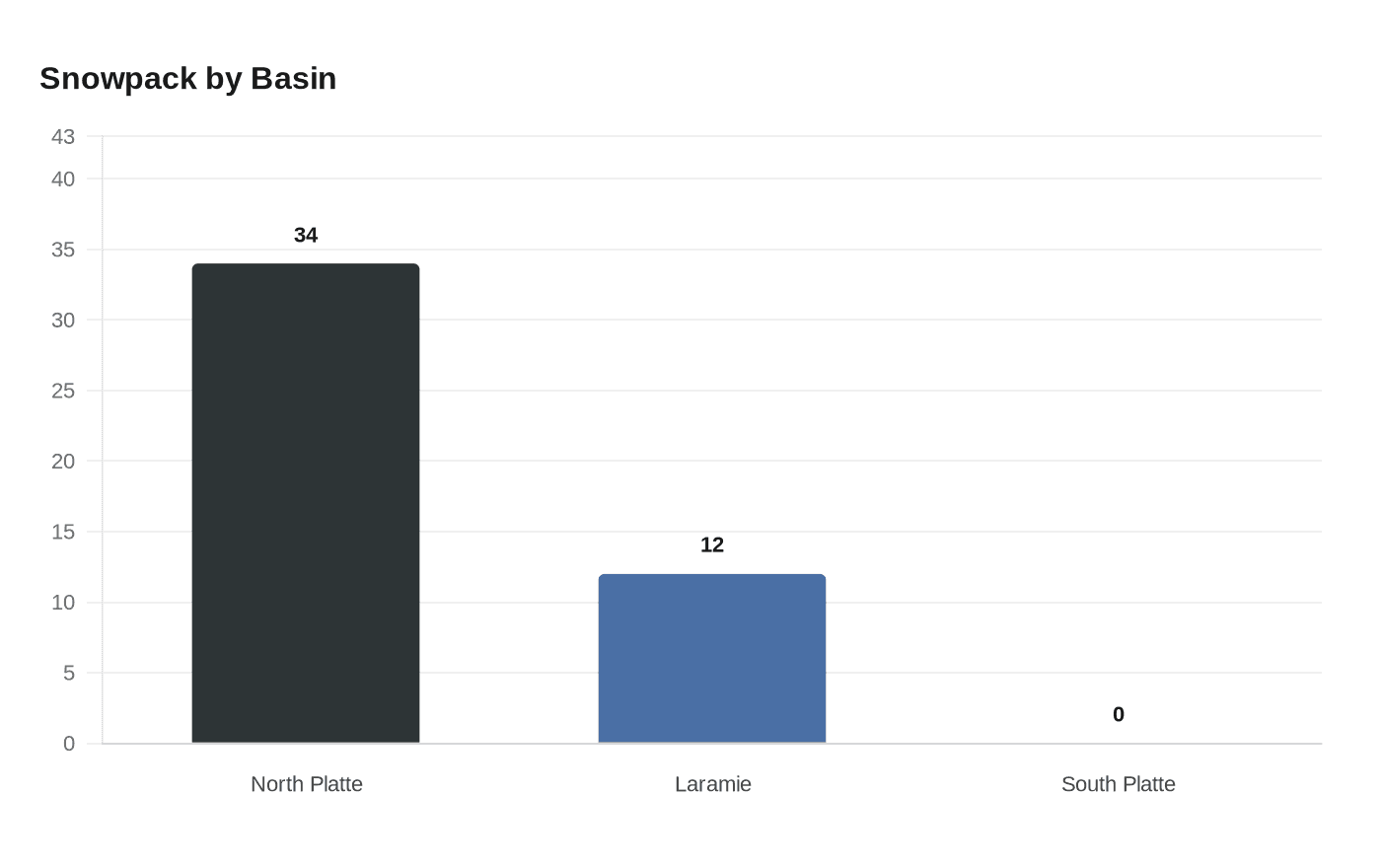 Snowpack by Basin