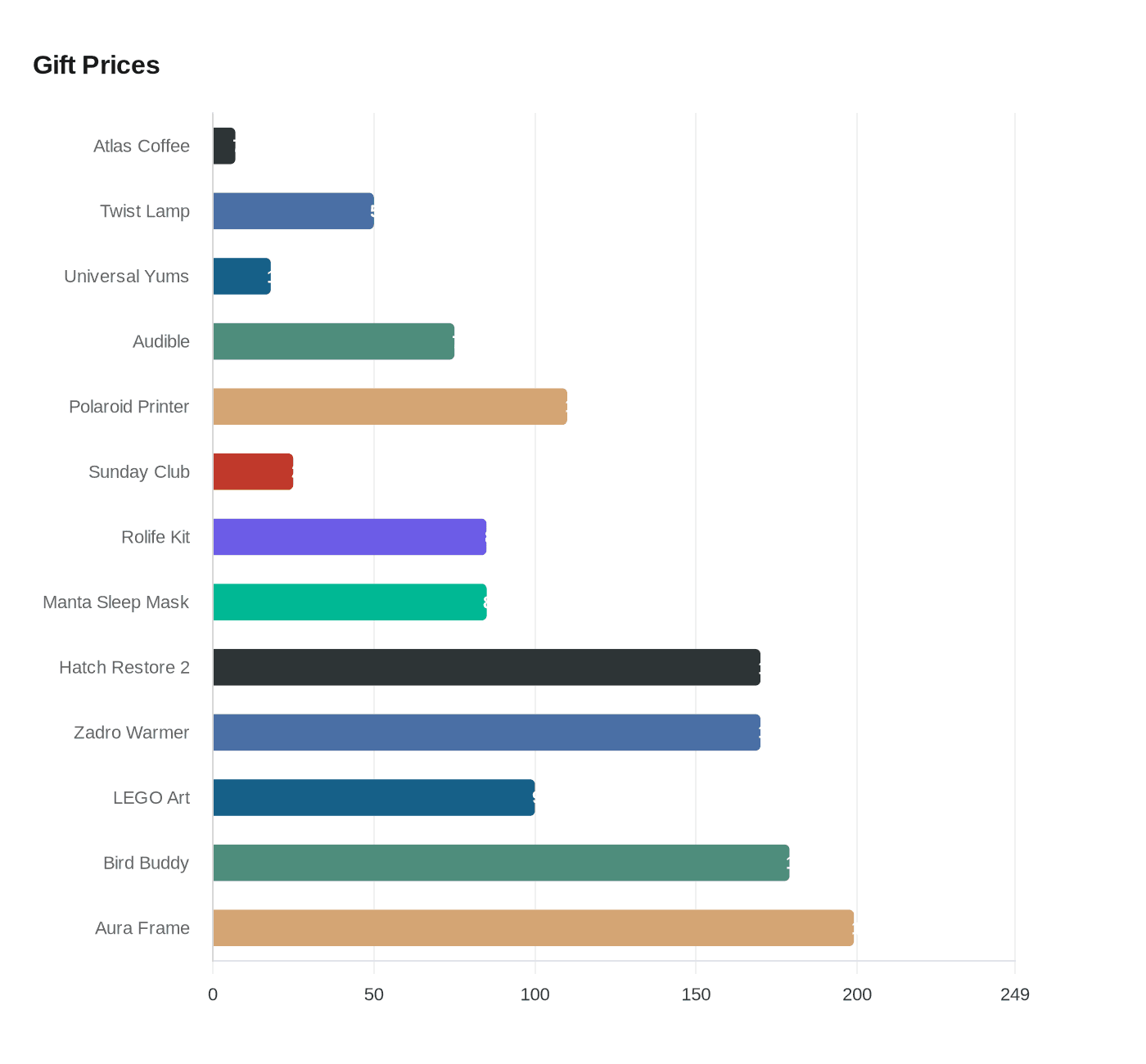 Gift Prices