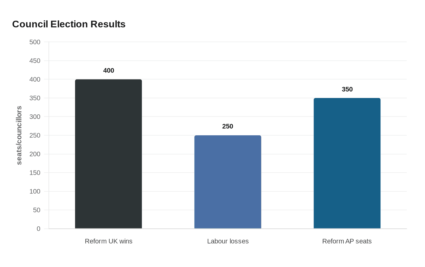 Council Election Results