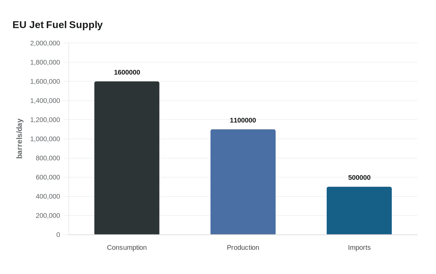 EU Jet Fuel Supply