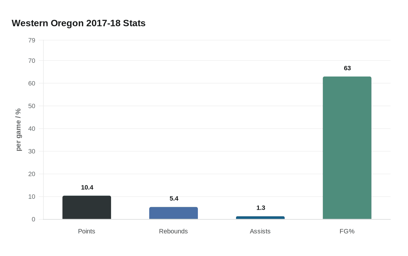 Western Oregon 2017-18 Stats